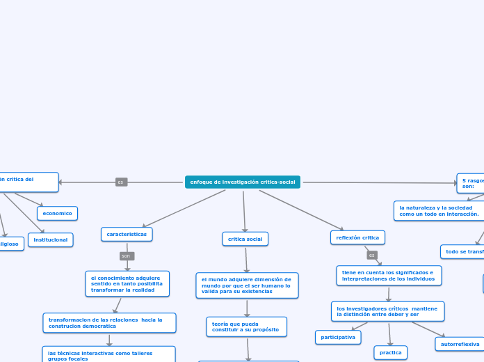 enfoque de investigación critica-social