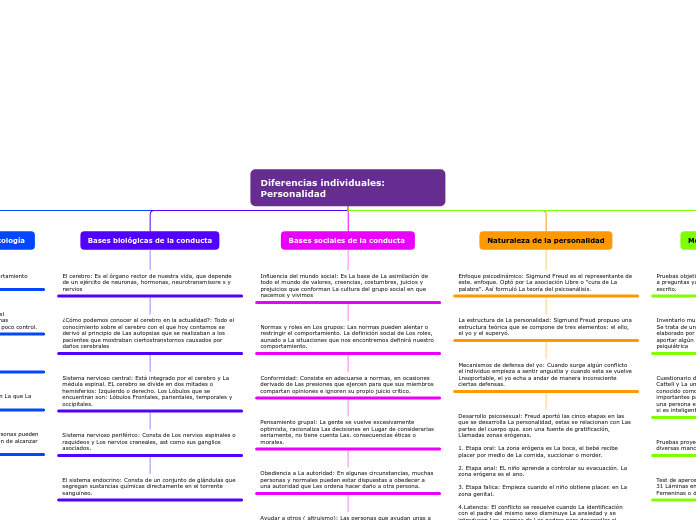 Diferencias individuales: Personalidad 