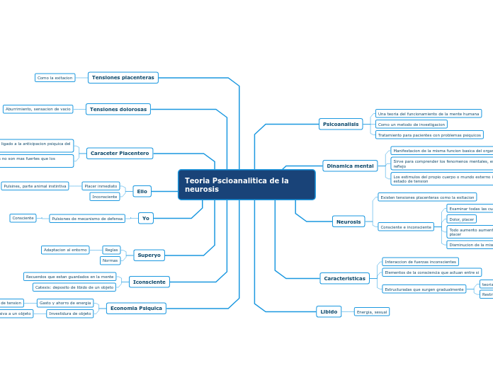 Teoria Pscioanalitica de la neurosis