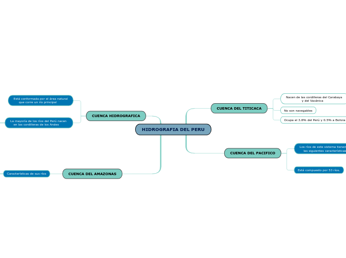 HIDROGRAFIA DEL PERU