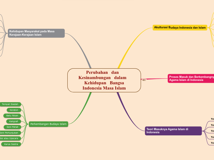 Perubahan   dan   Kesinambungan   dalam   Kehidupan   Bangsa
Indonesia Masa Islam