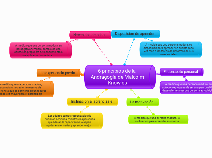 6 principios de la Andragogía de Malcolm Knowles