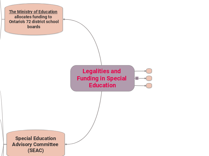 Legalities and Funding in Special Education