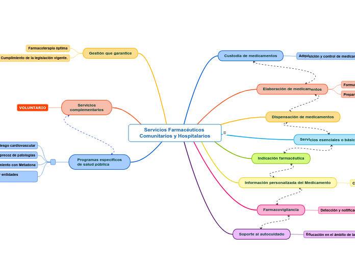 Servicios Farmacéuticos Comunitarios y Hospitalarios