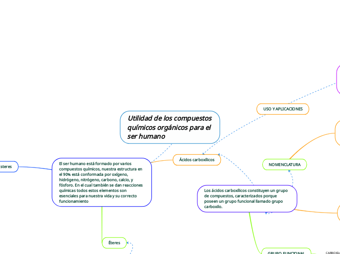 Utilidad de los compuestos químicos orgánicos para el ser humano