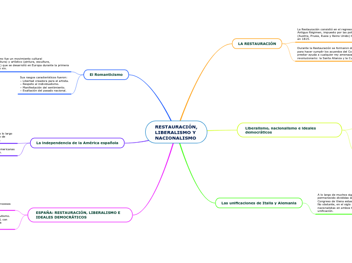 RESTAURACIÓN,
LIBERALISMO Y
NACIONALISMO
