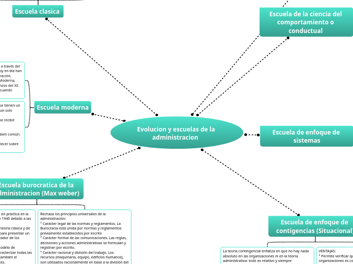 Evolucion y escuelas de la administracion  