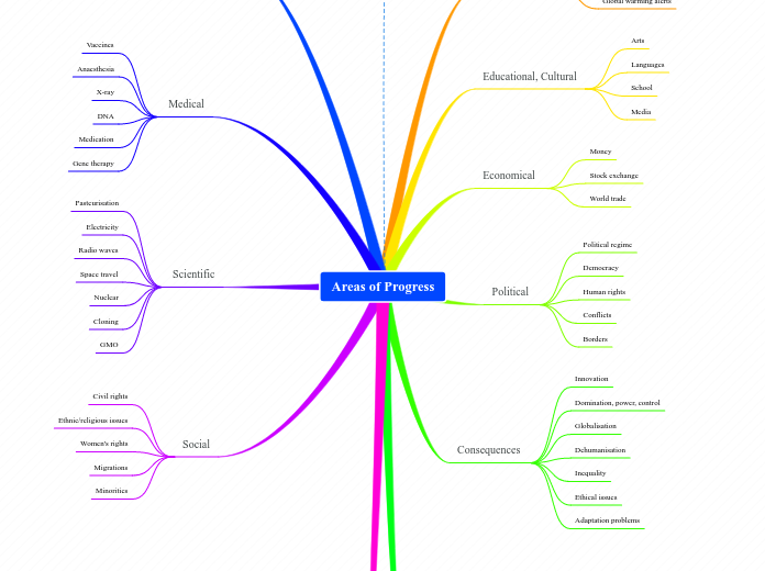 Areas of Progress