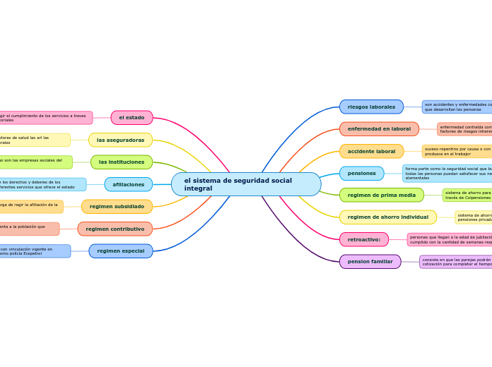 el sistema de seguridad social integral