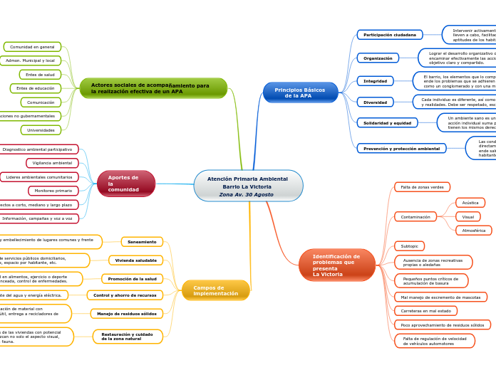 Atención Primaria Ambiental 
         Barrio La Victoria
       Zona Av. 30 Agosto