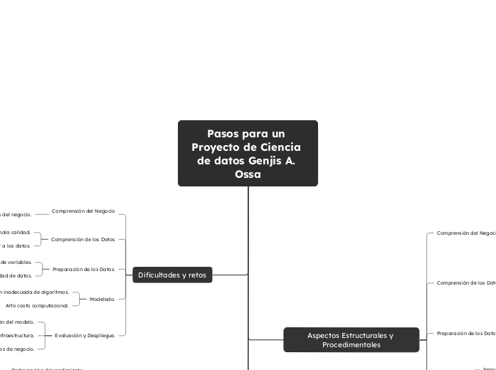 Pasos para un Proyecto de Ciencia de datos Genjis A. Ossa