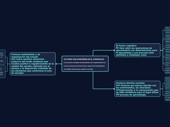 FACTORES QUE INTERVIENEN EN EL APRENDIZAJE    es un proceso complejo de pensamiento y de comportamiento en el que la persona está involucrada y requiere de la participación       de múltiples factores para realizarlo con éxito,