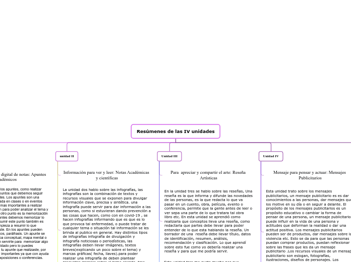 Resúmenes de las IV unidades