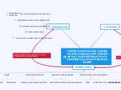 Sample Mind Map