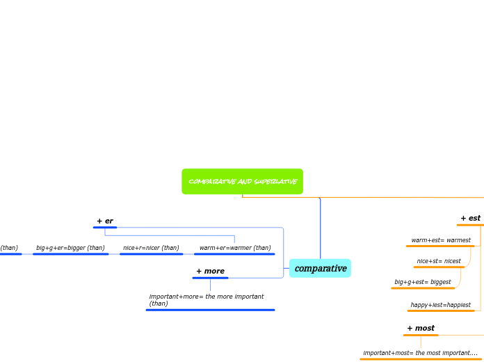 comparative and superlative