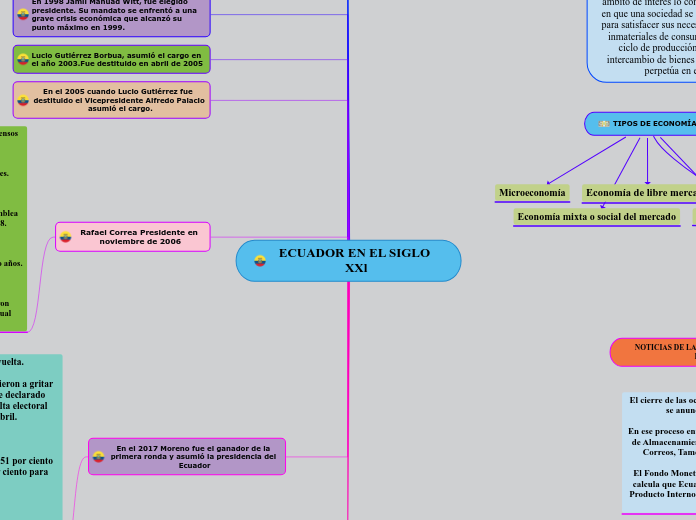 ECUADOR EN EL SIGLO XXl