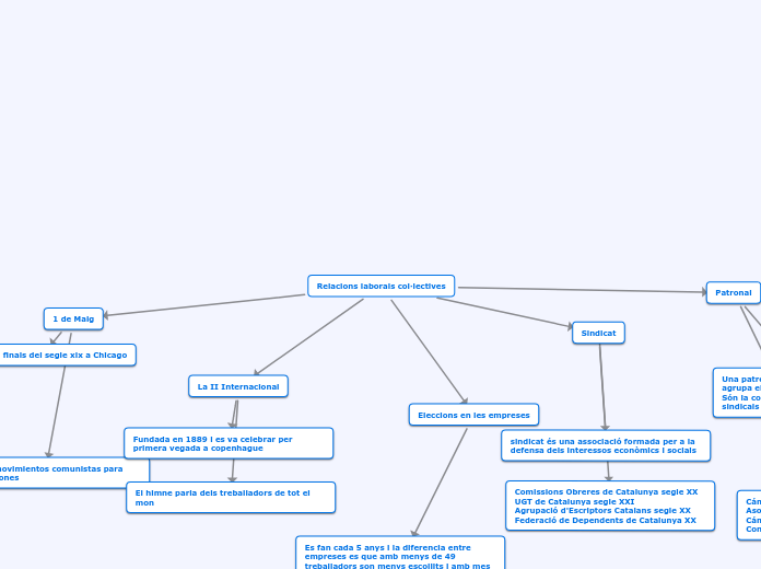 Relacions laborals col·lectives