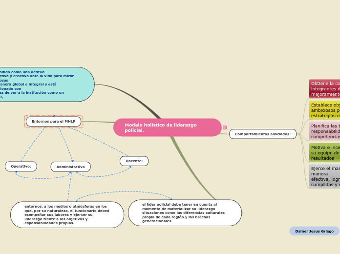 Sample Mind Map