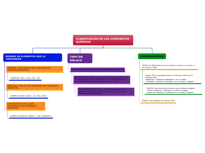 CLASIFICACIÓN DE LOS COMPUESTOS QUÍMICOS