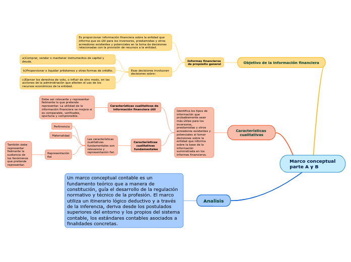 Marco conceptual parte A y B