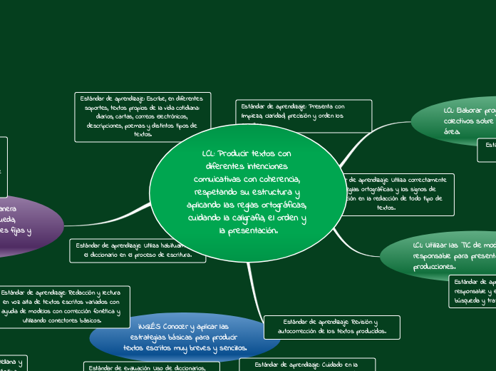 LCL: Producir textos con diferentes intenciones comuicativas con coherencia, respetando su estructura y aplicando las reglas ortográficas, cuidando la caligrafía, el orden y la presentación.