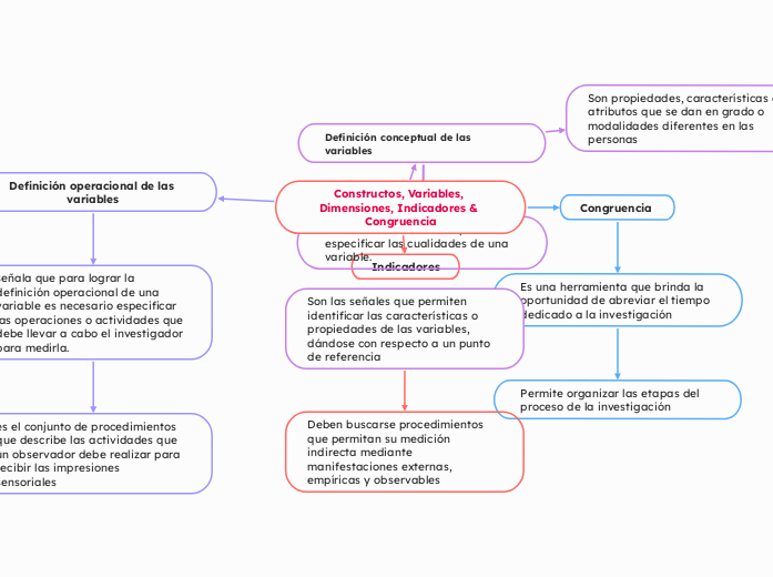 Constructos, Variables, Dimensiones, Indicadores & Congruencia