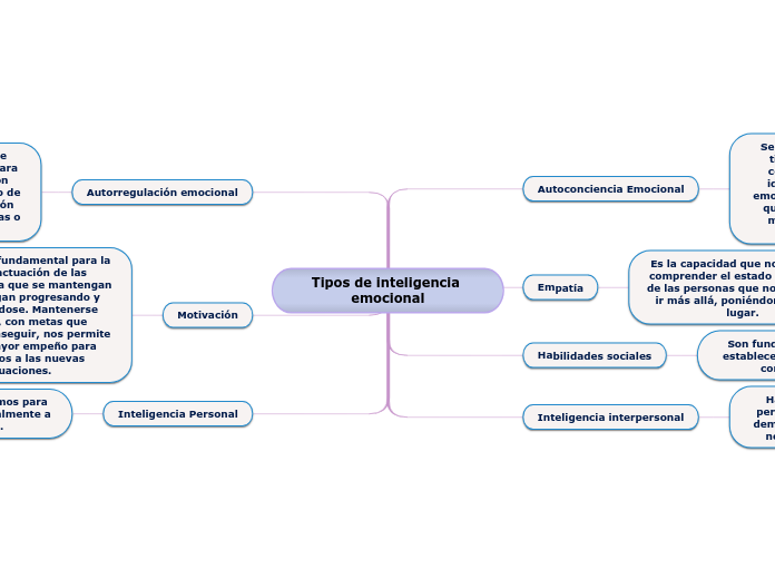 Tipos de inteligencia emocional