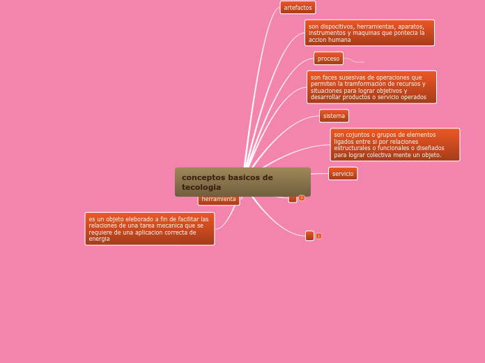 Sample Mind Map