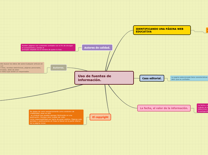 Uso de fuentes de información.