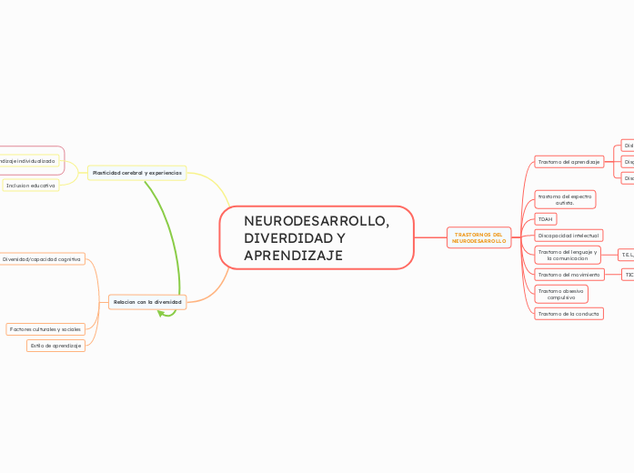 NEURODESARROLLO, DIVERDIDAD Y APRENDIZAJE