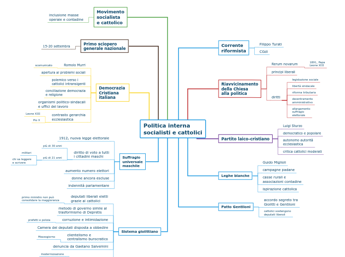 Politica interna
socialisti e cattolici