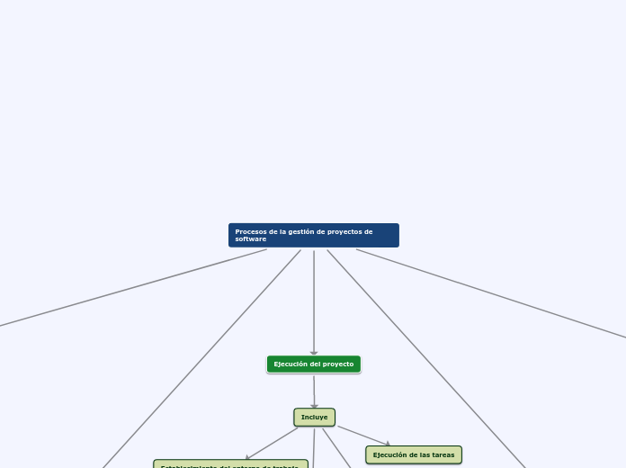 Procesos de la gestión de proyectos de software