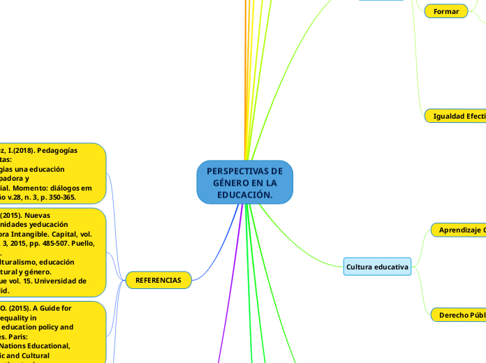 PERSPECTIVAS DEGÉNERO EN LAEDUCACIÓN.