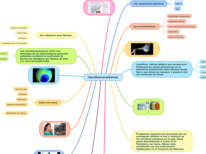clorofluorocarbonos.