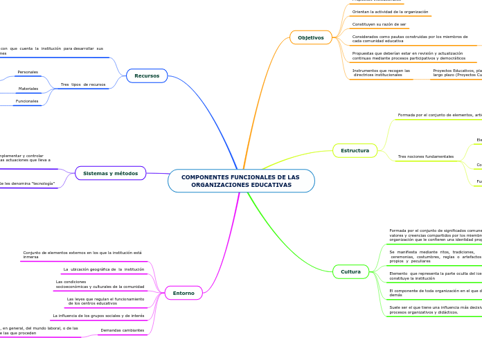 COMPONENTES FUNCIONALES DE LAS ORGANIZACIONES EDUCATIVAS