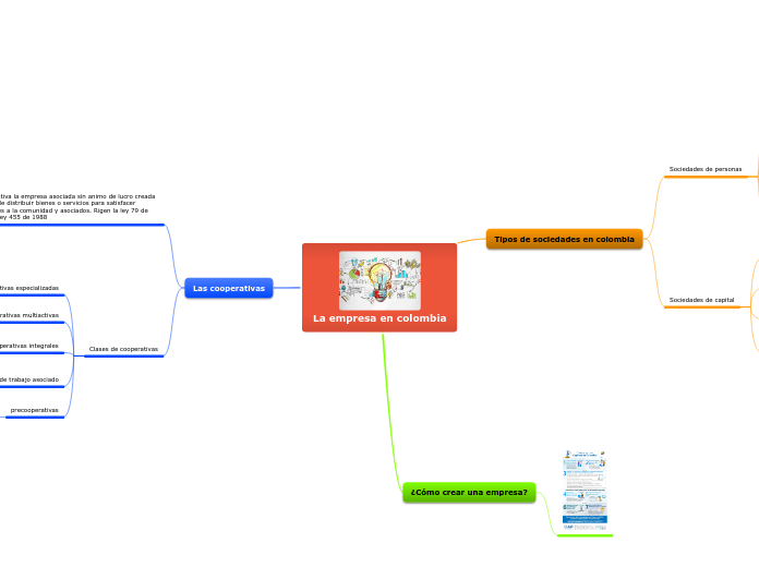 La empresa en colombia