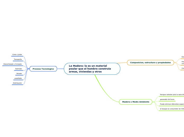 La Madera: la es un material poular que el hombre construia armas, viviendas y otros