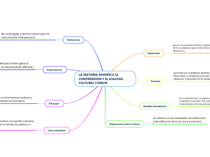 LA HISTORIA FAVORECE LA COMPRENSION Y EL DIALOGO CULTURAL COMUN. 