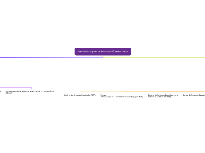Serveis de suport en intervenció primerenca