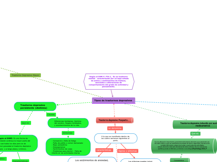 Según el DSM V. F34.1,  Es un trastorno mental   caracterizado por un bajo estado de animo y sentimientos de tristeza, asociados a alteraciones de comportamiento del grado de actividad y pensamiento. 