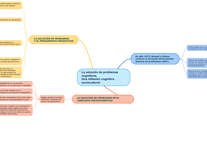 La solución de problemas cognitivos.
Una reflexión cognitiva sociocultural