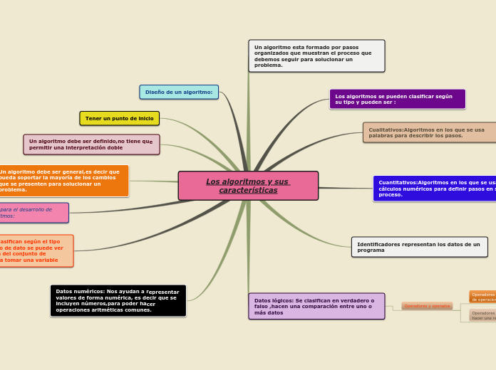 Sample Mind Map