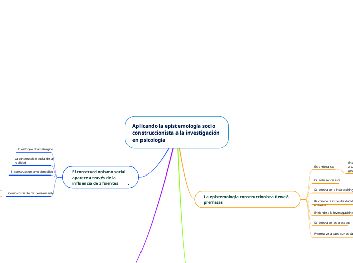 Aplicando la epistemología socioconstruccionista a la investigación en psicología