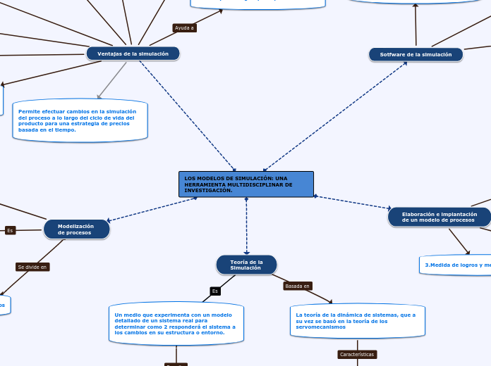 LOS MODELOS DE SIMULACIÓN: UNA HERRAMIENTA MULTIDISCIPLINAR DE INVESTIGACIÓN.