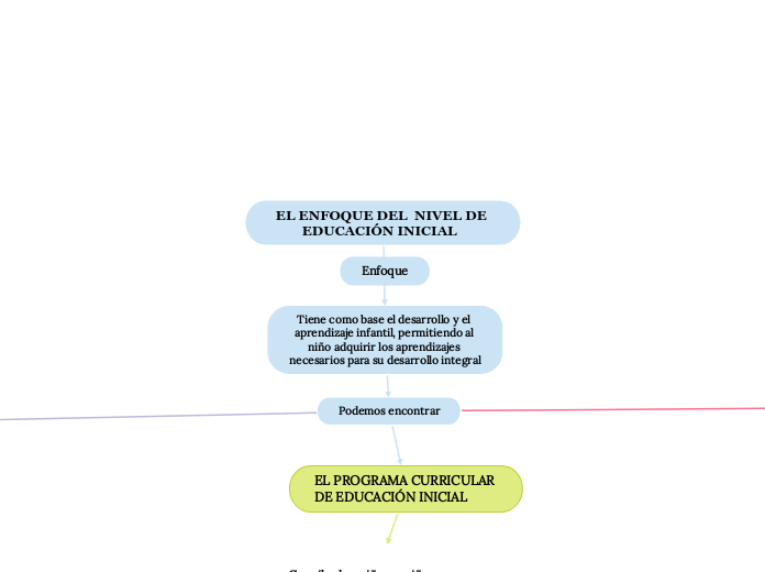 EL ENFOQUE DEL  NIVEL DE EDUCACIÓN INICIAL  