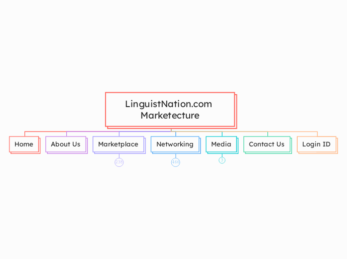 LinguistNation.com Marketecture