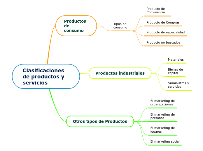 Clasificaciones de productos y servicios