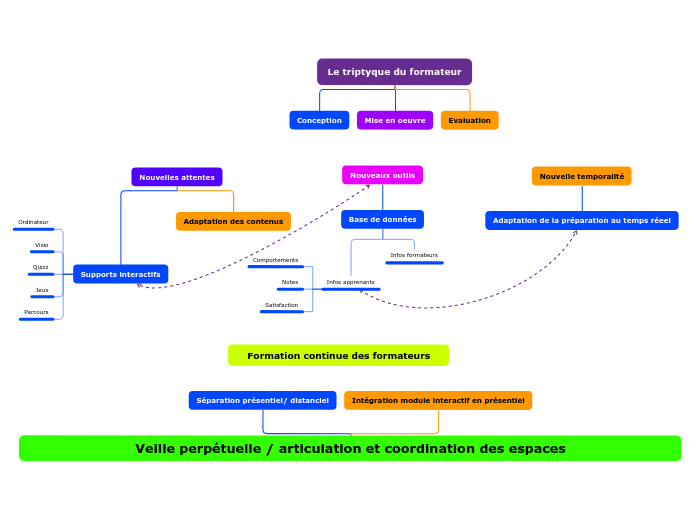 Le triptyque du formateur