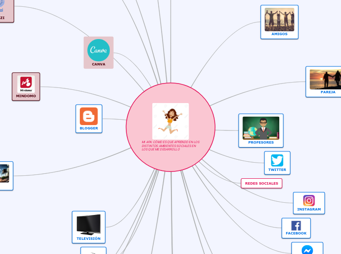 MI APA: CÓMO ES QUE APRENDO EN LOS DISTINTOS AMBIENTES SOCIALES EN LOS QUE ME DESARROLLO