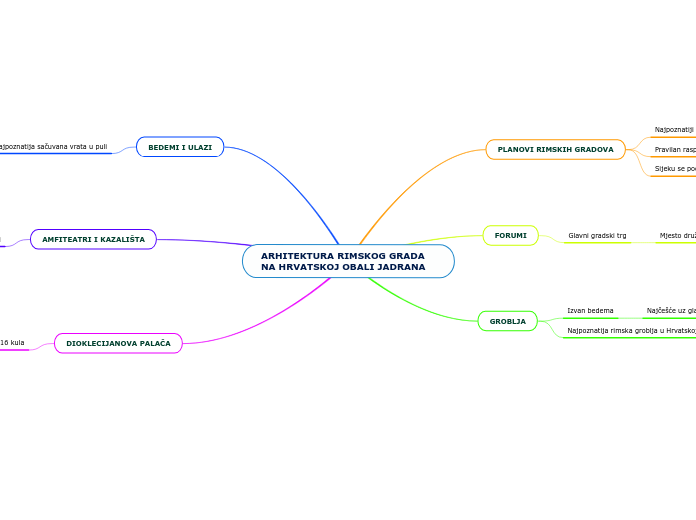 ARHITEKTURA RIMSKOG GRADA NA HRVATSKOJ OBALI JADRANA